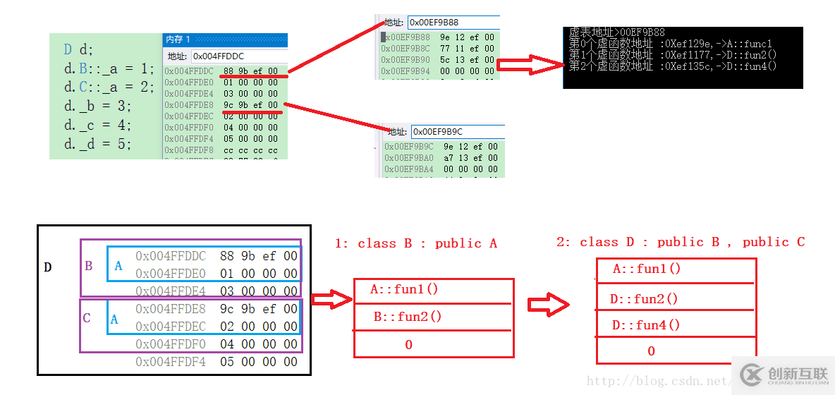 C++對象繼承中內存布局的示例分析