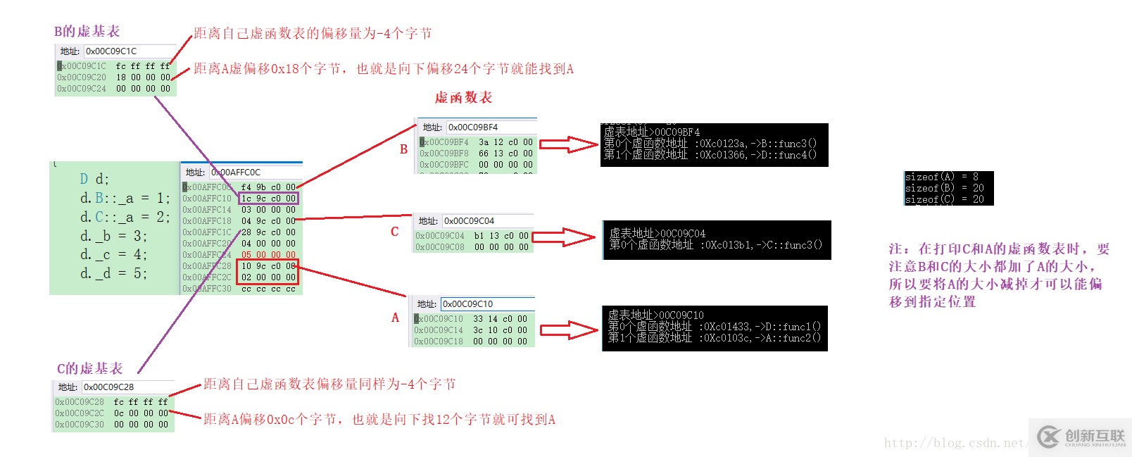 C++對象繼承中內存布局的示例分析