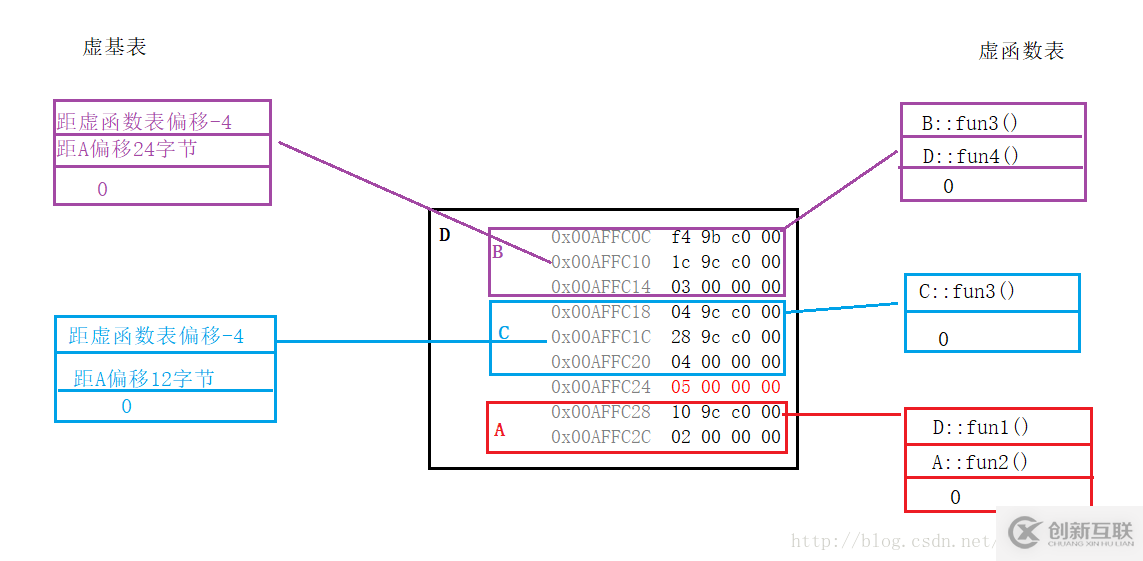 C++對象繼承中內存布局的示例分析