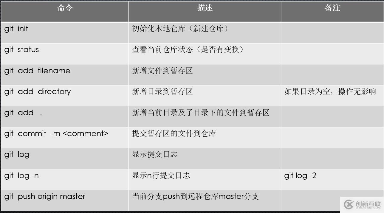 Git和GitHub快速入門