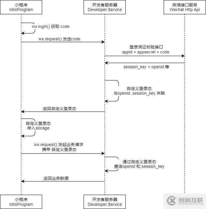 微信小程序授權登錄流程時序的示例分析