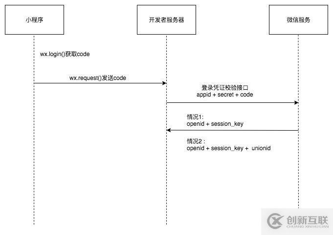 微信小程序授權登錄流程時序的示例分析