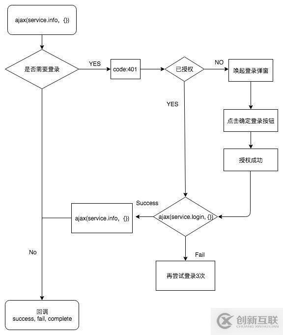 微信小程序授權登錄流程時序的示例分析