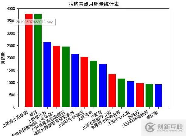 Python爬取如何分析去哪兒網(wǎng)部分城市門票售賣情況