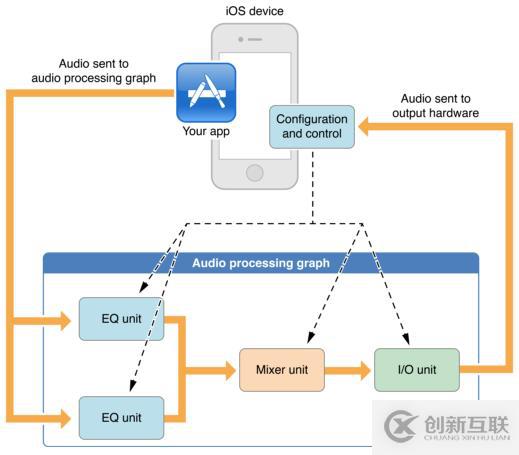 iOS音頻采集過程中的音效實現(xiàn)