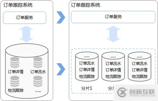 數(shù)據(jù)庫(kù)中如何實(shí)現(xiàn)分庫(kù)分表