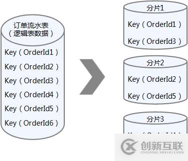 數(shù)據(jù)庫(kù)中如何實(shí)現(xiàn)分庫(kù)分表