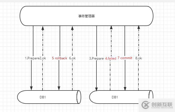 數(shù)據(jù)庫中分布式事務(wù)是什么