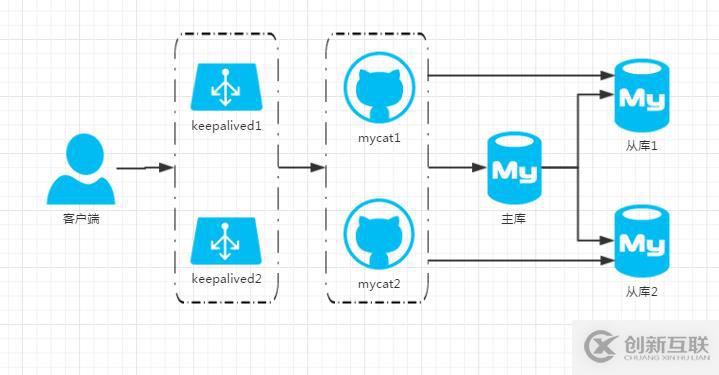 mysql+mycat壓力測試一例