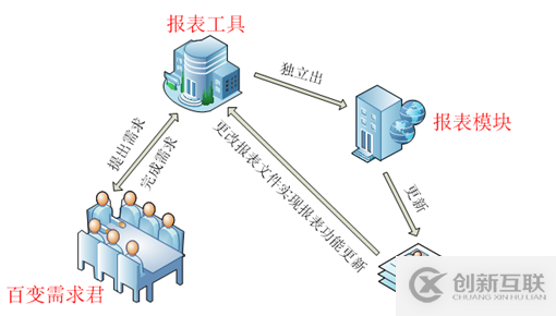 要！不要報表工具？？？