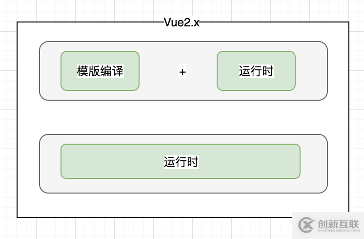 基于Vue2中獨立構(gòu)建與運行時構(gòu)建的區(qū)別是什么