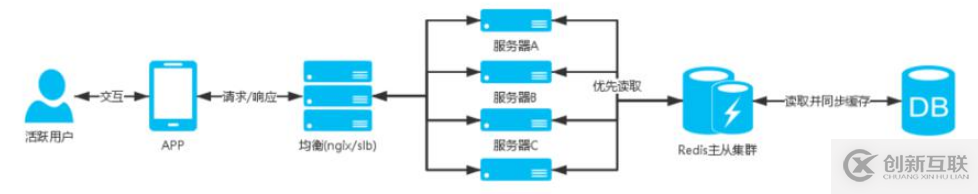 服務器的高并發(fā)架構實例分析