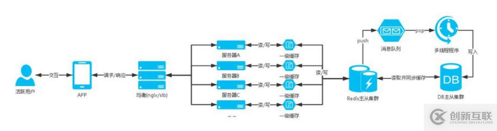 服務器的高并發(fā)架構實例分析