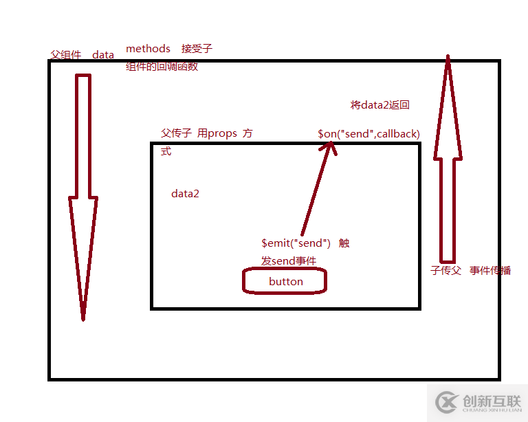 Vue常用傳值方式、父傳子、子傳父及非父子的示例分析