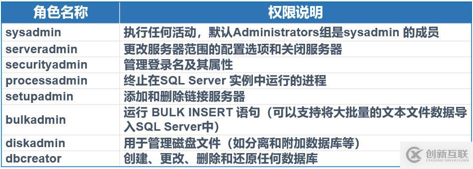 SQL Server權限管理和數(shù)據(jù)恢復詳解