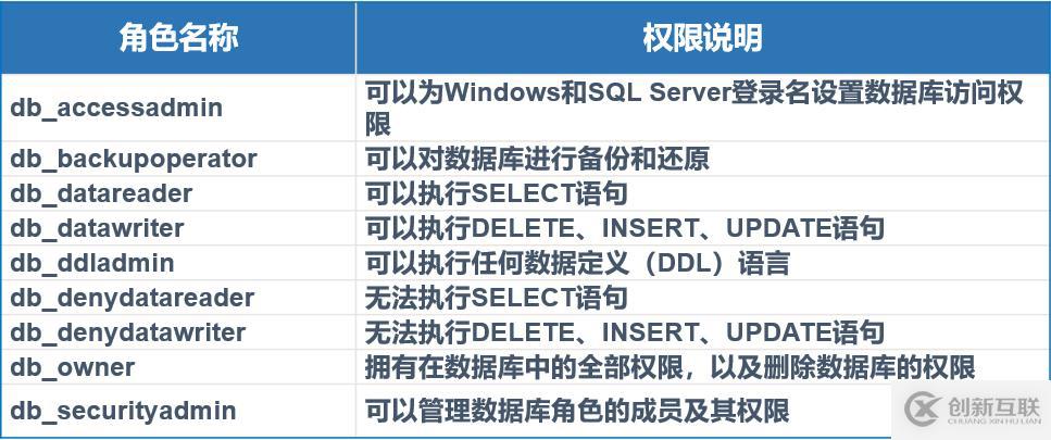 SQL Server權限管理和數(shù)據(jù)恢復詳解