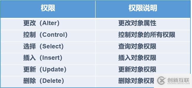 SQL Server權限管理和數(shù)據(jù)恢復詳解