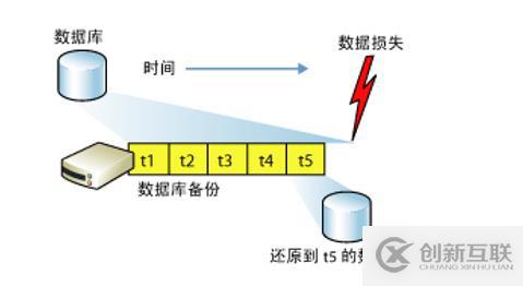 SQL Server權限管理和數(shù)據(jù)恢復詳解