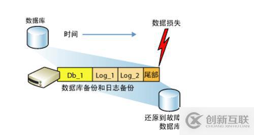 SQL Server權限管理和數(shù)據(jù)恢復詳解