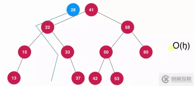 Java基于二分搜索樹、鏈表如何實(shí)現(xiàn)集合Set復(fù)雜度分析