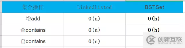 Java基于二分搜索樹、鏈表如何實(shí)現(xiàn)集合Set復(fù)雜度分析