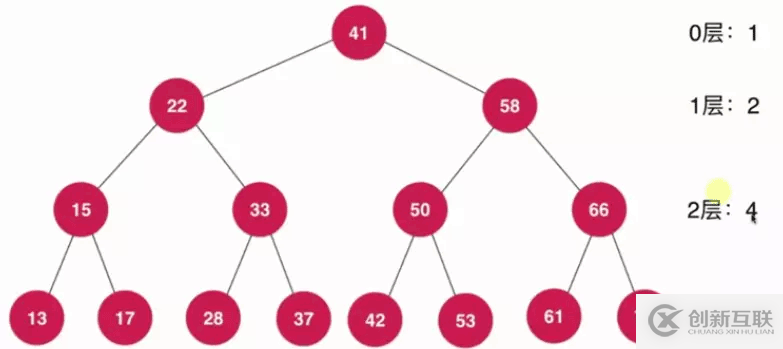 Java基于二分搜索樹、鏈表如何實(shí)現(xiàn)集合Set復(fù)雜度分析