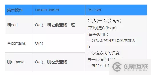 Java基于二分搜索樹、鏈表如何實(shí)現(xiàn)集合Set復(fù)雜度分析