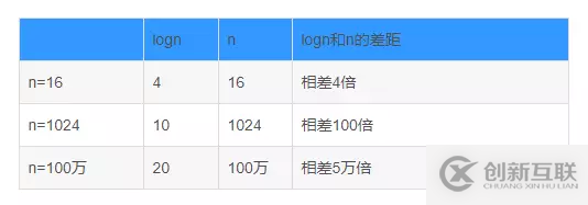 Java基于二分搜索樹、鏈表如何實(shí)現(xiàn)集合Set復(fù)雜度分析