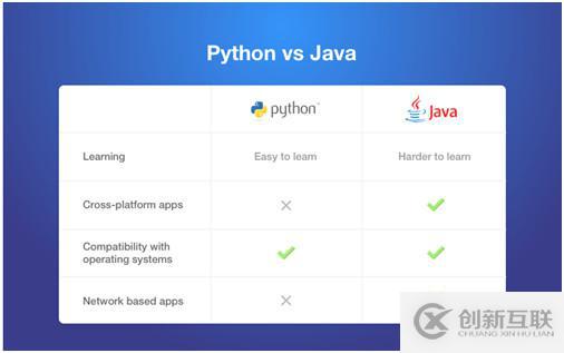 Java和Python的區(qū)別以及如何解讀Python對比其他語言的優(yōu)勢