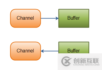 AJPFX關(guān)于Java NIO的概述總結(jié)