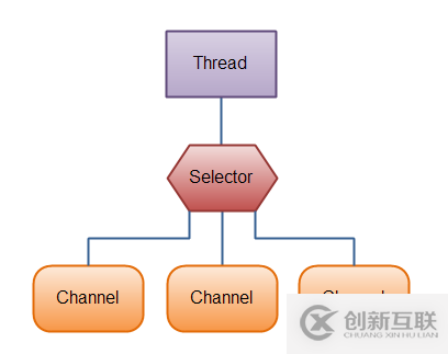 AJPFX關(guān)于Java NIO的概述總結(jié)