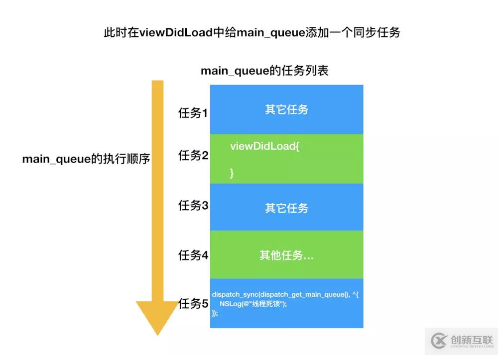 如何在iOS中實(shí)現(xiàn)一個(gè)線程死鎖