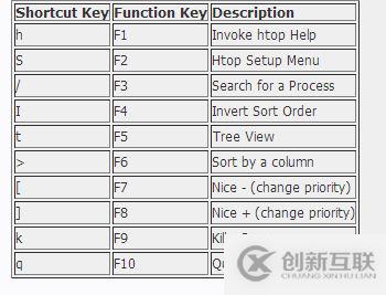 怎么在CentOS下安裝和使用任務管理器htop