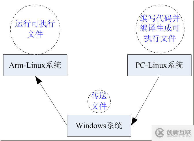 Linux及Arm-Linux程序開發(fā)的方法有哪些