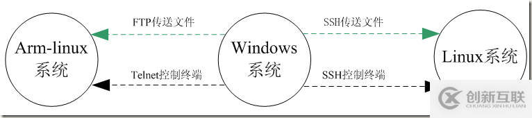 Linux及Arm-Linux程序開發(fā)的方法有哪些