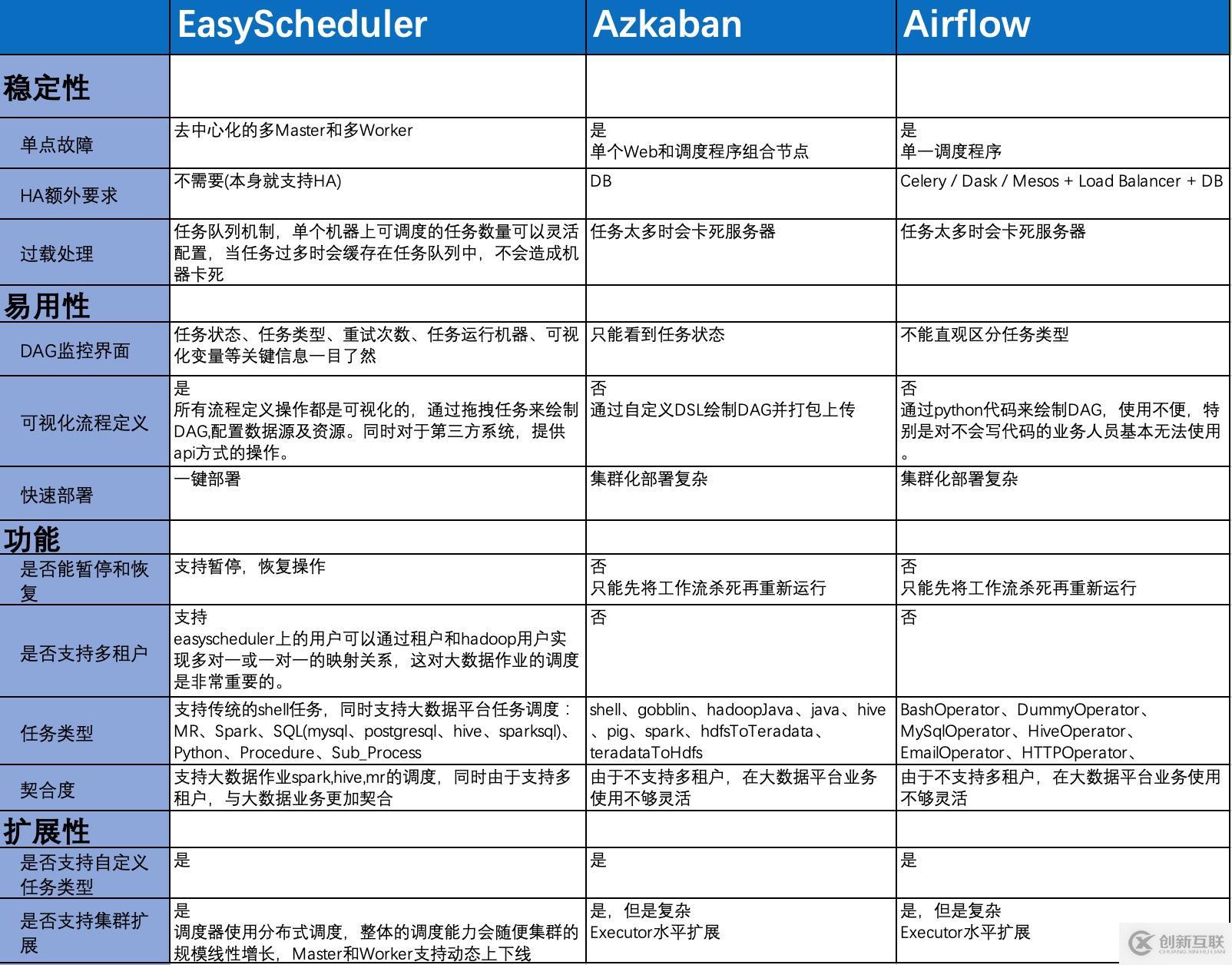 Easy Scheduler 1.0.3 發(fā)布，分布式工作流任務(wù)調(diào)度系統(tǒng)