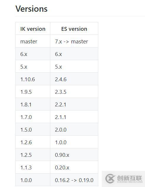 如何安裝ElasticSearch-hard插件和IK分詞器？