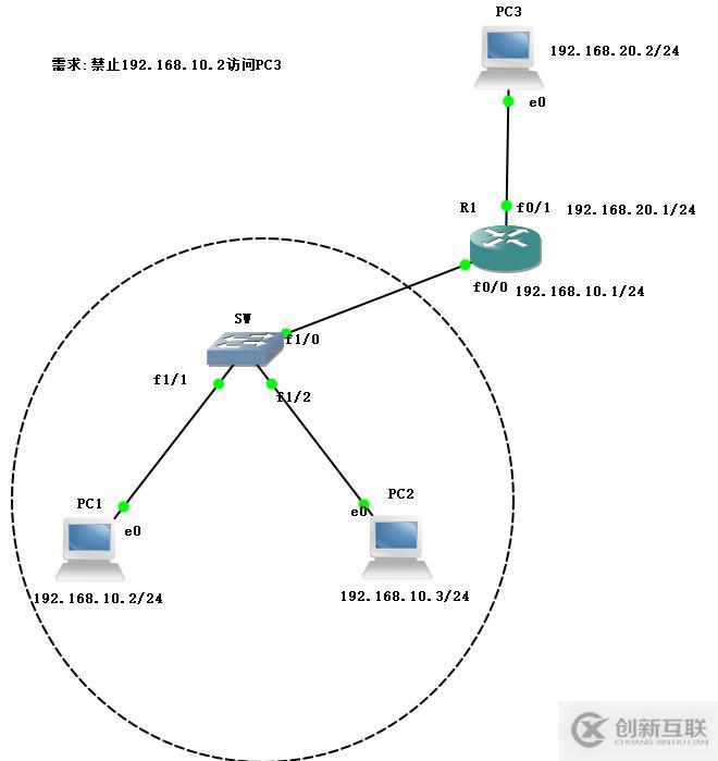 ACL訪問控列表之標(biāo)準(zhǔn)篇(理論與實踐)