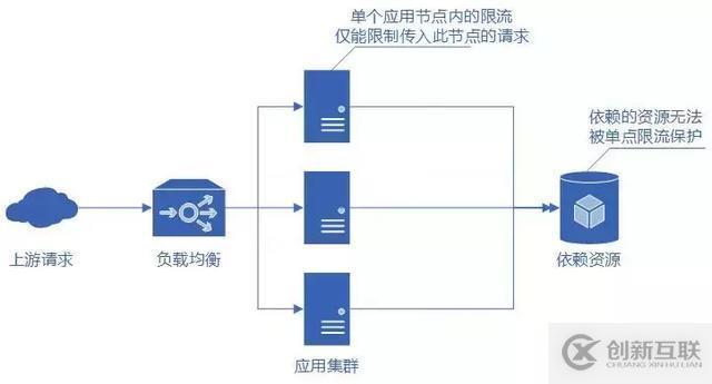 分布式服務(wù)限流實(shí)戰(zhàn)，已經(jīng)為你排好坑了 | 總結(jié)的很全面