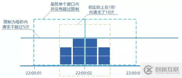 分布式服務(wù)限流實(shí)戰(zhàn)，已經(jīng)為你排好坑了 | 總結(jié)的很全面