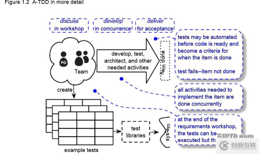 基于Robot Framework的驗收測試驅(qū)動開發(fā)