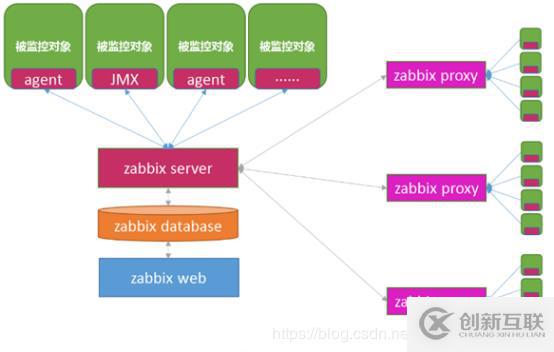 Zabbix概念和工作原理介紹