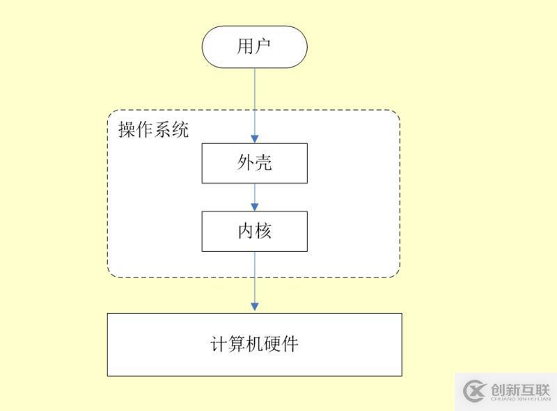 linux入門基礎知識介紹