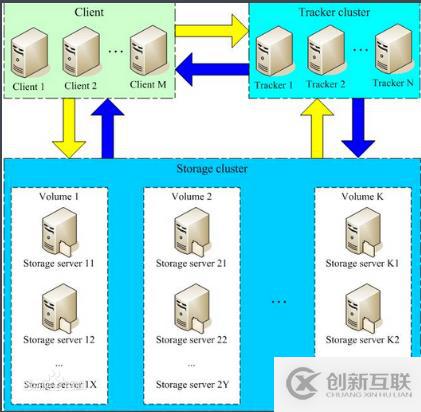 FasterDFS基礎配置安裝（純實戰(zhàn)）