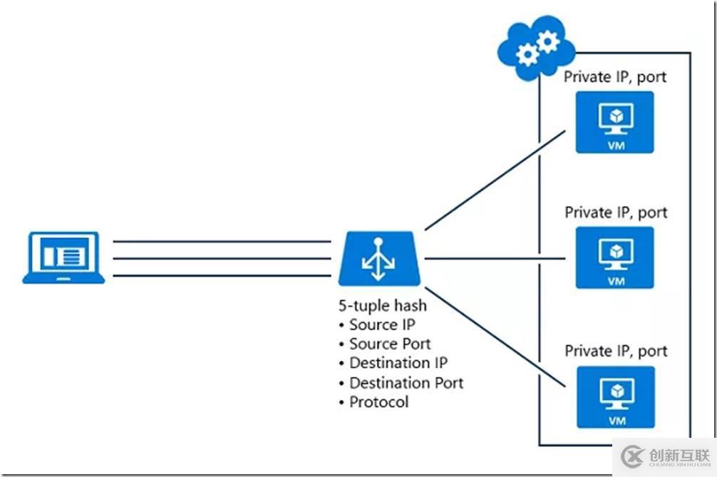 Azure負載均衡的詳細解決方案介紹