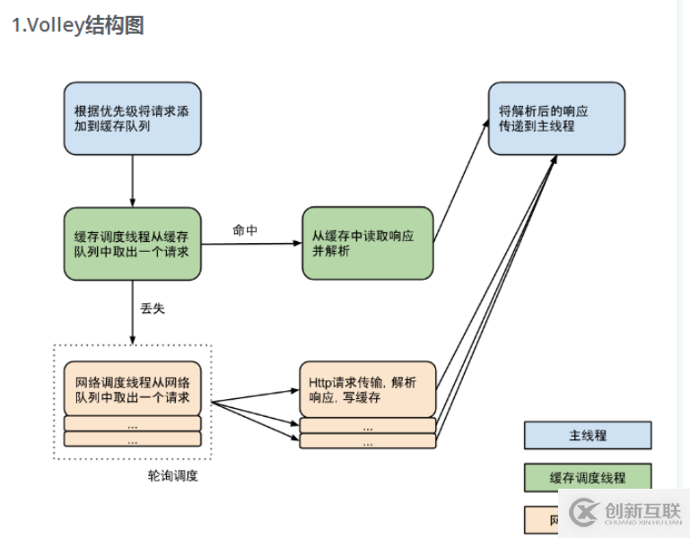 Android框架之Volley源碼分析