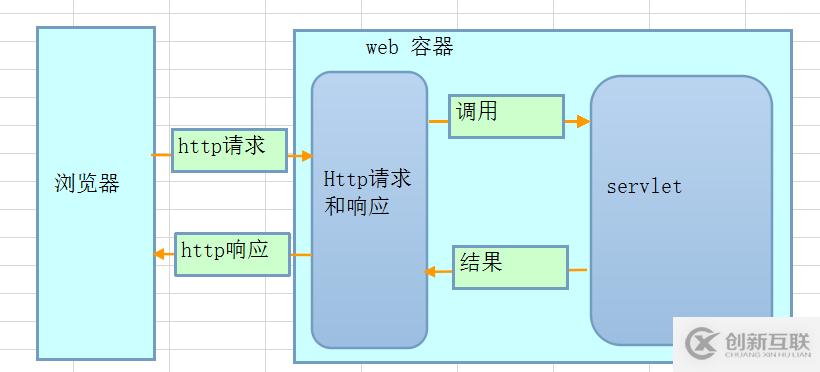如何進(jìn)行Java和Python的Web開(kāi)發(fā)分析