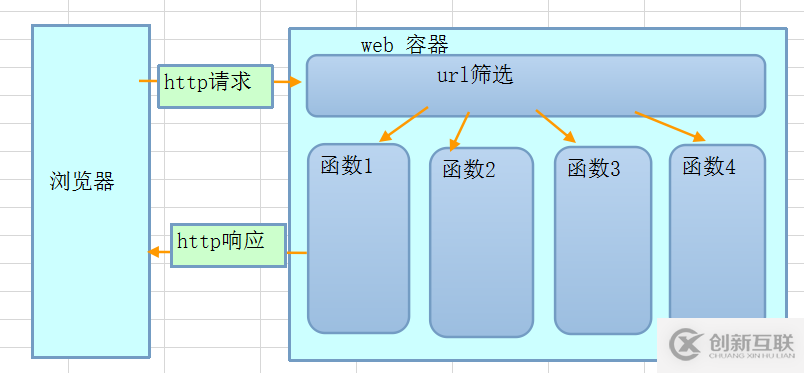 如何進(jìn)行Java和Python的Web開(kāi)發(fā)分析