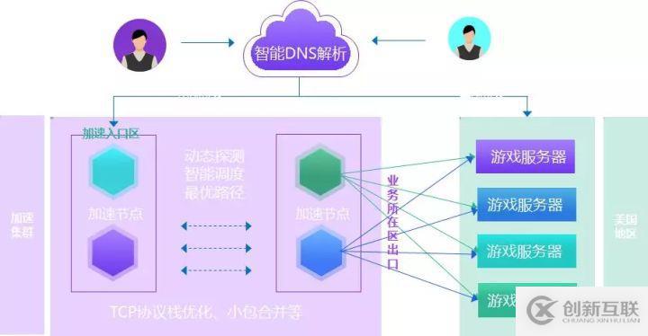 一款成功的全球服游戲該如何進行架構(gòu)選型與設(shè)計？