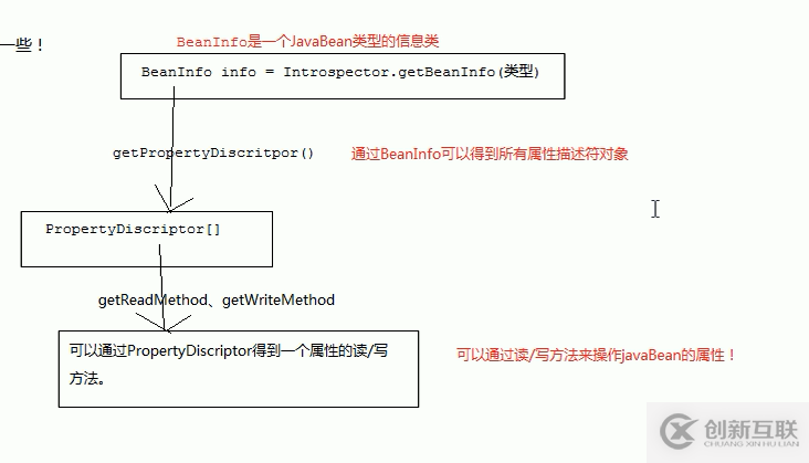 JavaWeb BeanUtils信息類原理詳解